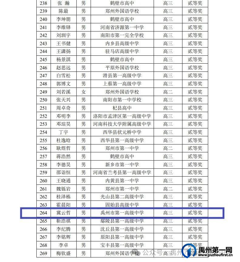 禹州一高冀云哲、王艺菲同学获省奖项! 禹州一高冀云哲、王艺菲同学获省奖项!