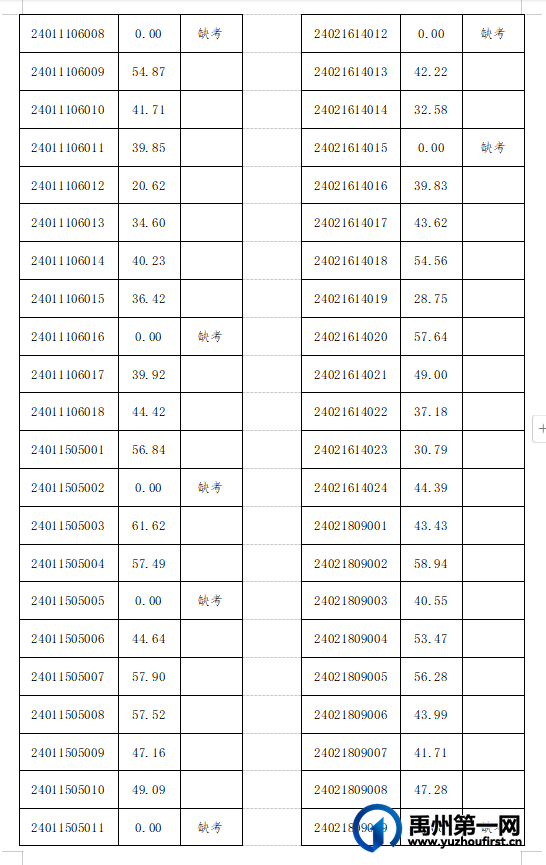2024年禹州市特招医学院校毕业生笔试成绩公示