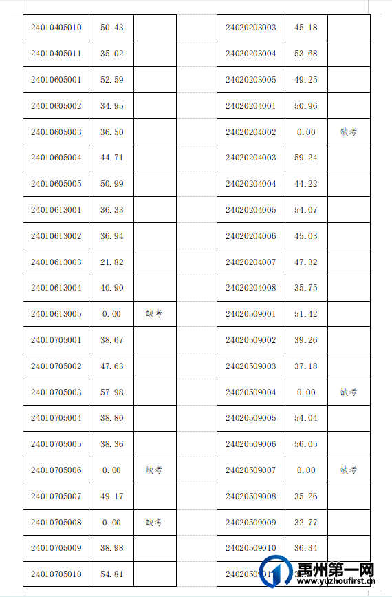 2024年禹州市特招医学院校毕业生笔试成绩公示