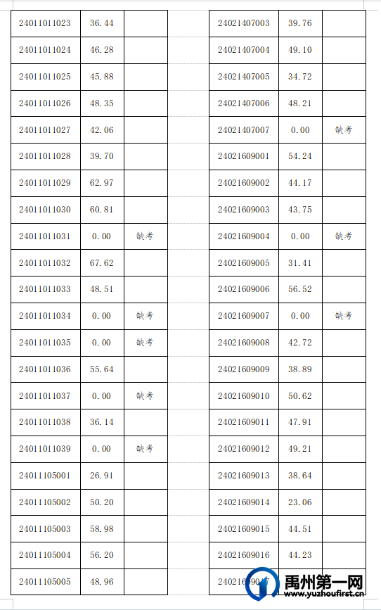 2024年禹州市特招医学院校毕业生笔试成绩公示