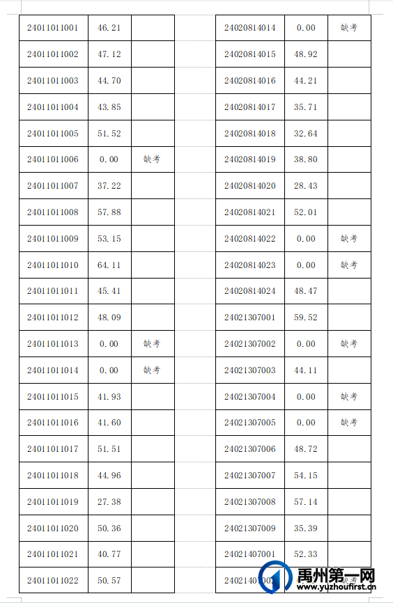 2024年禹州市特招医学院校毕业生笔试成绩公示