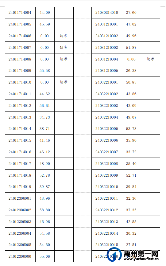 2024年禹州市特招医学院校毕业生笔试成绩公示
