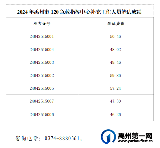 2024年禹州市120急救指挥中心补充工作人员笔试成绩公示