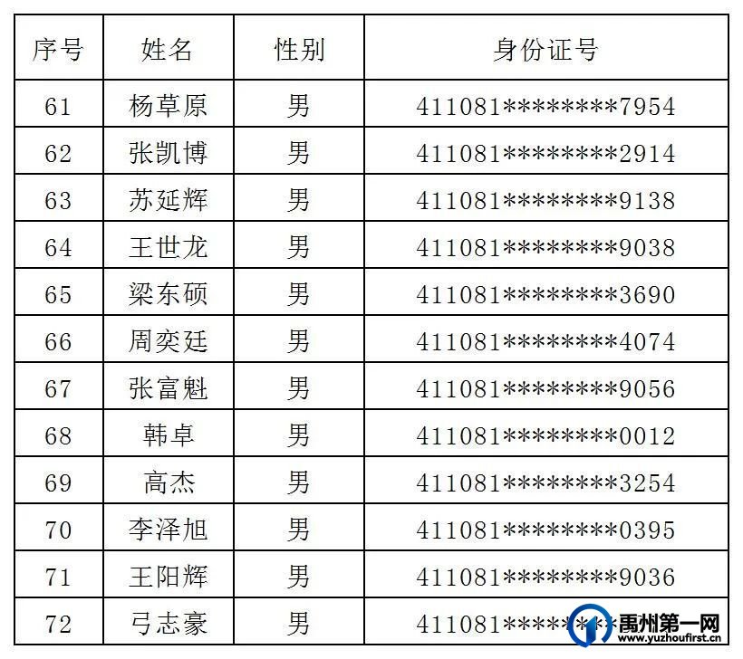 禹州市2024年巡防队员招聘替补人员名单及进行补充体检人员名单公告