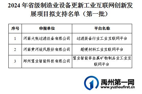 全省第一批！禹州大张过滤设备入选