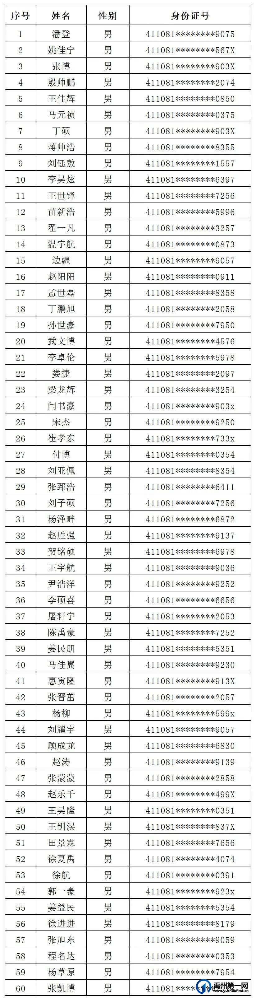禹州市2024年巡防队员拟聘用人员公布