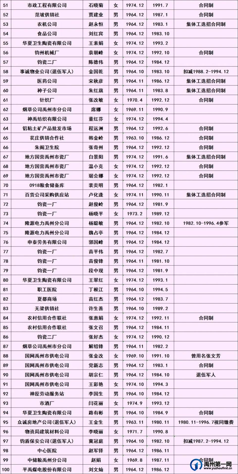 2024年12月禹州市企业有视同缴费正常退休人员公示名单