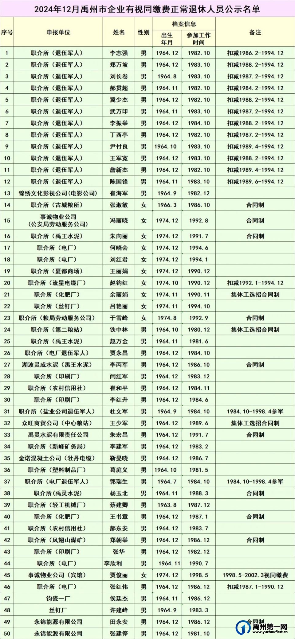 2024年12月禹州市企业有视同缴费正常退休人员公示名单