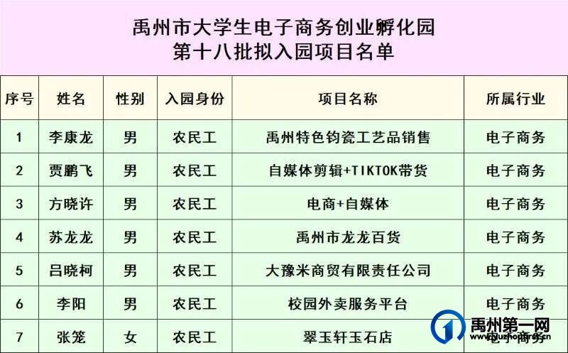 禹州市大学生电子商务创业孵化园第十八批拟入园项目公示 禹州市大学生电子商务创业孵化园第十八批拟入园项目公示