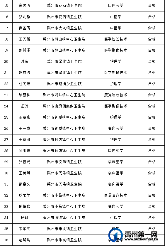 2024年禹州市特招医学院校毕业生和全科医生特设岗位计划考察结果公示 2024年禹州市特招医学院校毕业生和全科医生特设岗位计划考察结果公示