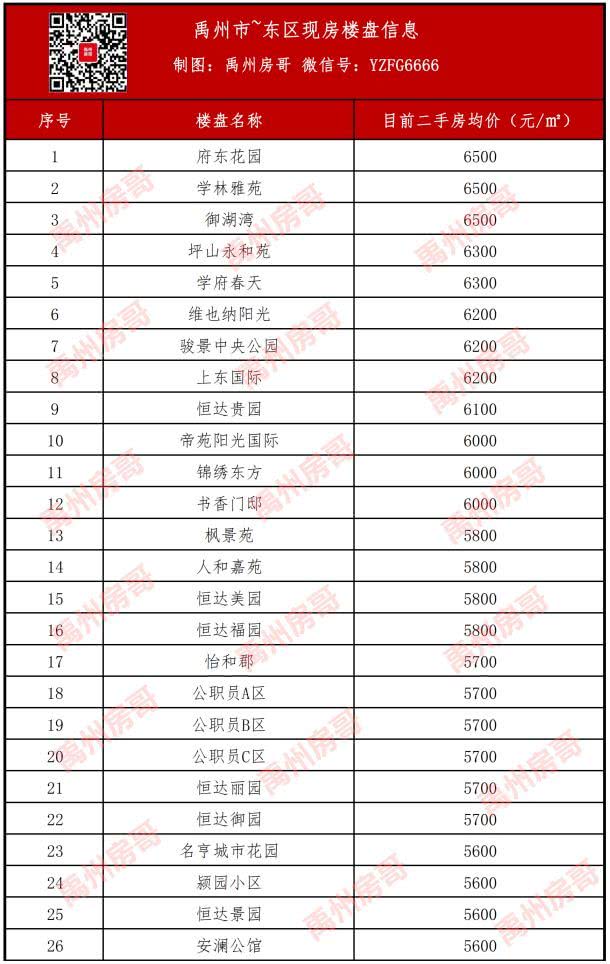禹州10年前的蛮荒之地，现在房价7000元/㎡，你怎么看？