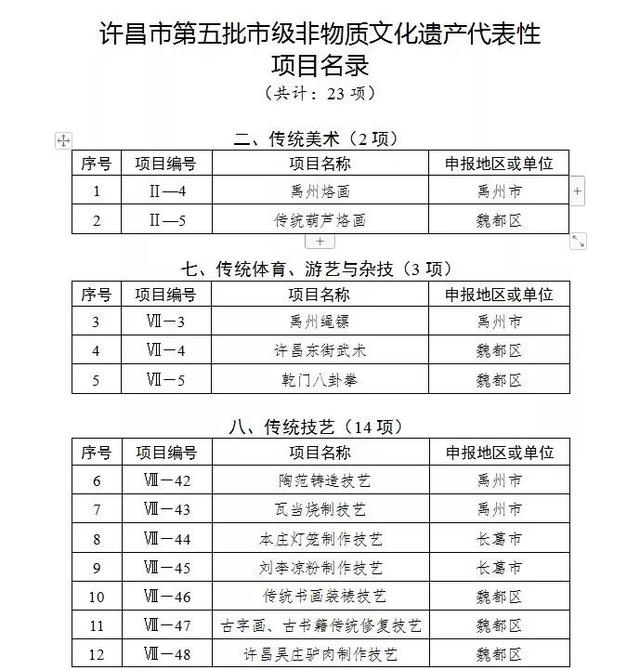 禹州多个项目上榜许昌市级非物质文化遗产项目名单