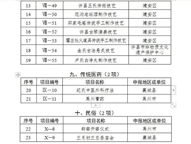 禹州多个项目上榜许昌市级非物质文化遗产项目名单