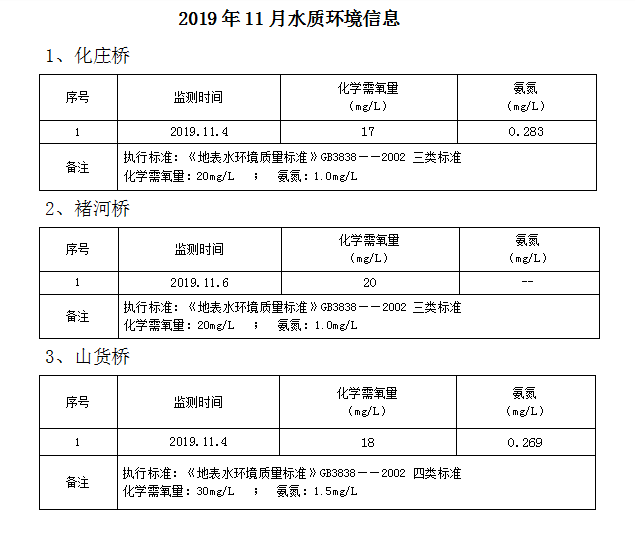 2019年11月禹州市化庄桥褚河桥山货桥水环境质量情况