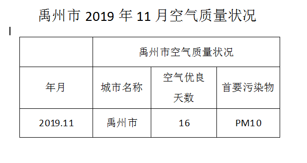 禹州市2019年11月空气质量状况空气优良16天