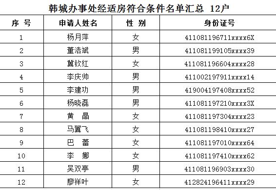 禹州第二批经济适用住房申请报名符合条件人员名单的公示