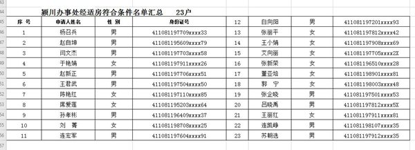 禹州第二批经济适用住房申请报名符合条件人员名单的公示