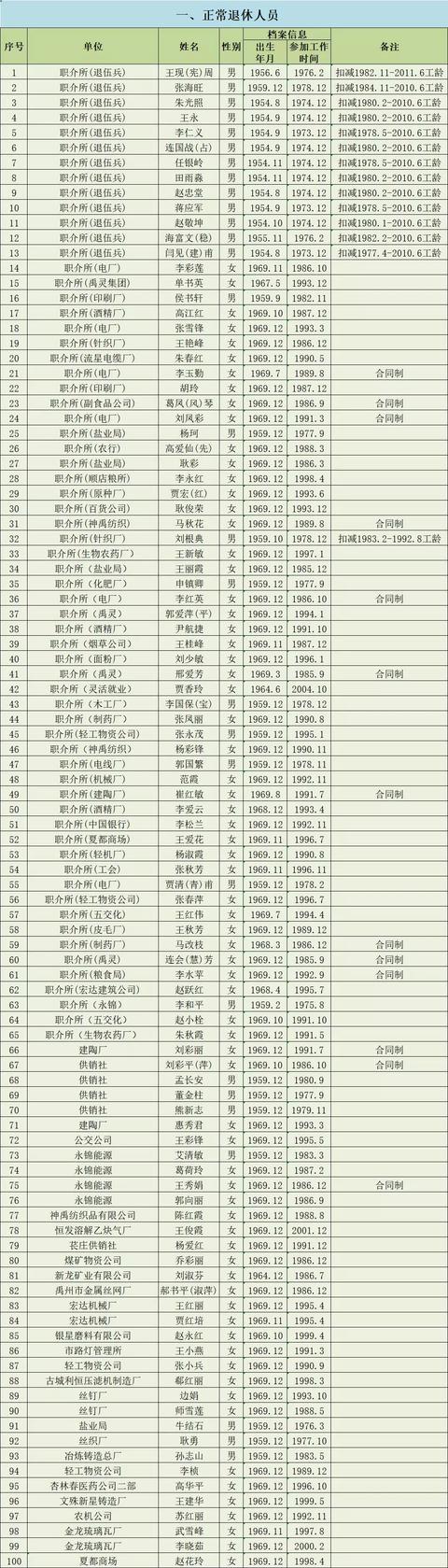 2019年12月禹州市企业退休人员名单公示
