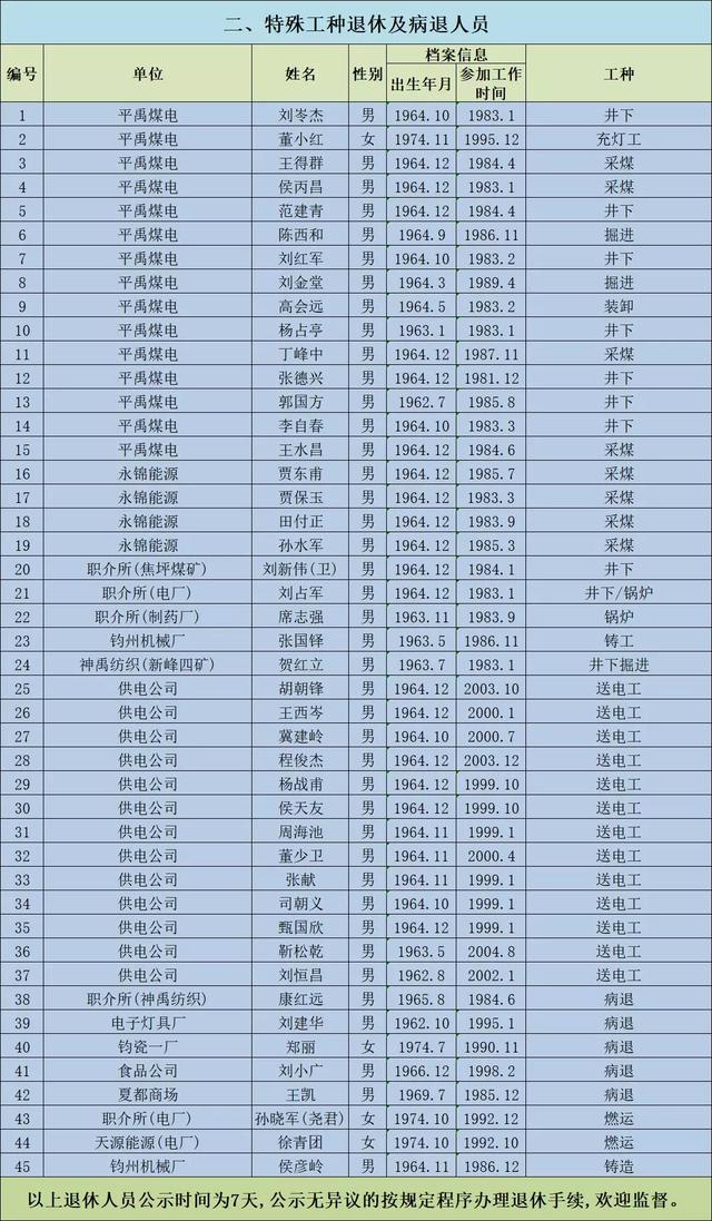 2019年12月禹州市企业退休人员名单公示