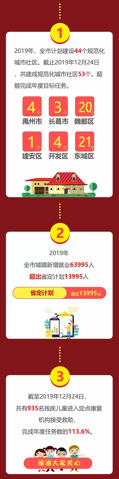 2019许昌民生实事成绩单出炉 这些与禹州相关