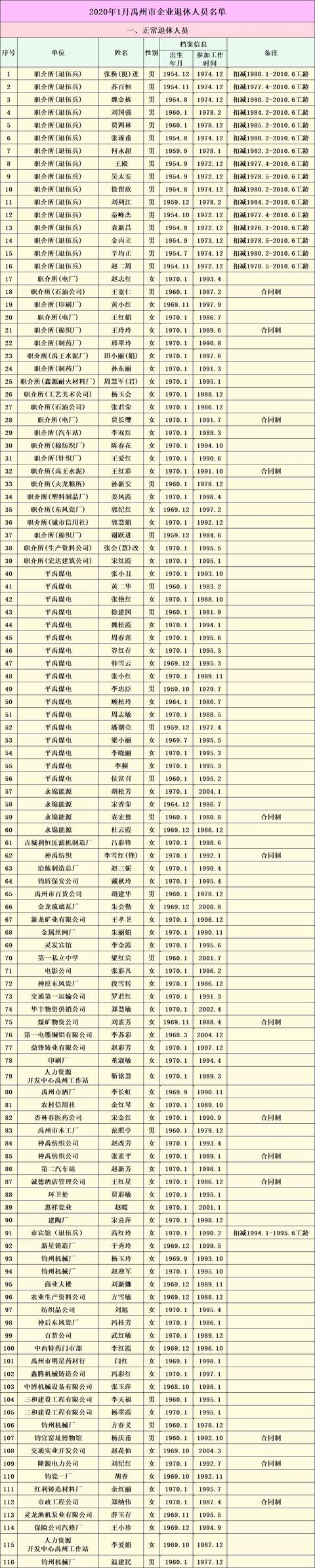 速看！2020年1月禹州市企业退休人员名单公示！